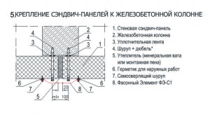Крепления металлических сэндвич-панелей.
